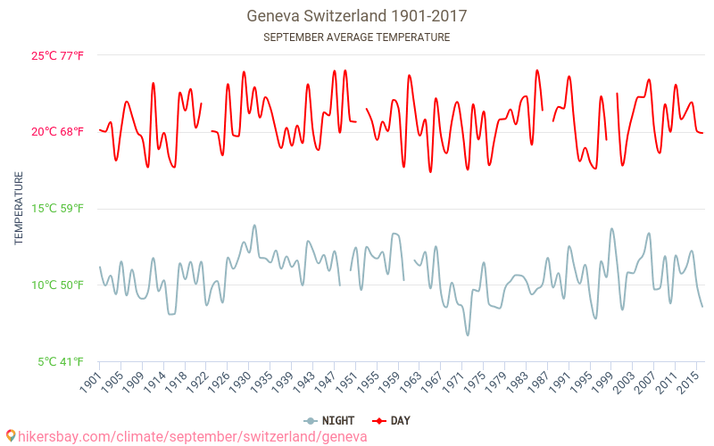 Женева - Зміна клімату 1901 - 2017 Середня температура в Женева протягом років. Середня погода в вересні. hikersbay.com