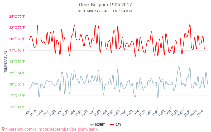 Genk - Le changement climatique 1906 - 2017 Température moyenne à Genk au fil des ans. Conditions météorologiques moyennes en septembre. hikersbay.com