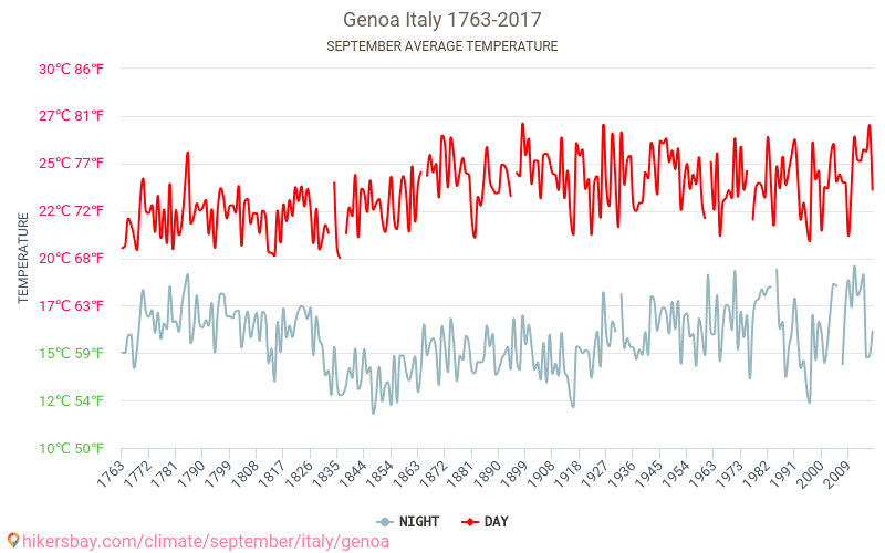 Genua - Klimaatverandering 1763 - 2017 Gemiddelde temperatuur in Genua door de jaren heen. Gemiddeld weer in September. hikersbay.com