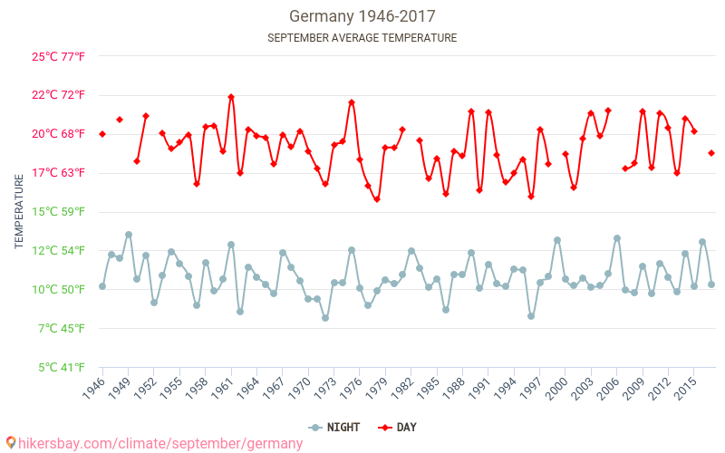 Allemagne - Le changement climatique 1946 - 2017 Température moyenne à Allemagne au fil des ans. Conditions météorologiques moyennes en septembre. hikersbay.com