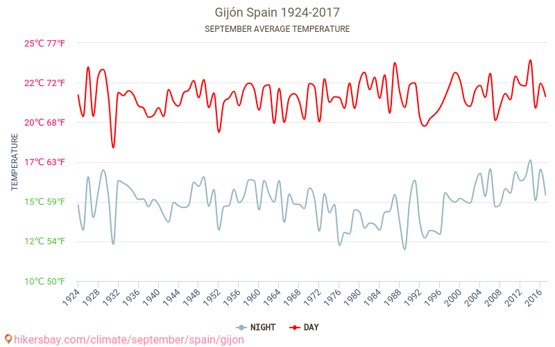 Gijón - Klimaændringer 1924 - 2017 Gennemsnitstemperatur i Gijón over årene. Gennemsnitligt vejr i September. hikersbay.com