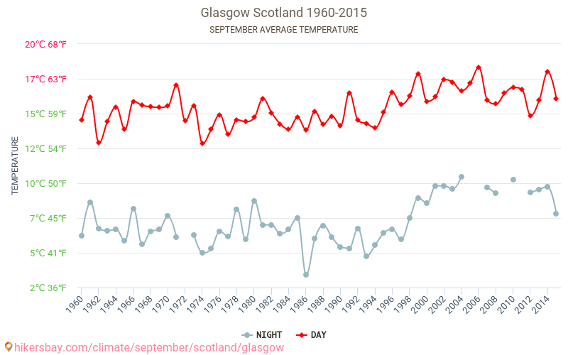 Glasgow - Klimatické změny 1960 - 2015 Průměrná teplota v Glasgow během let. Průměrné počasí v Září. hikersbay.com