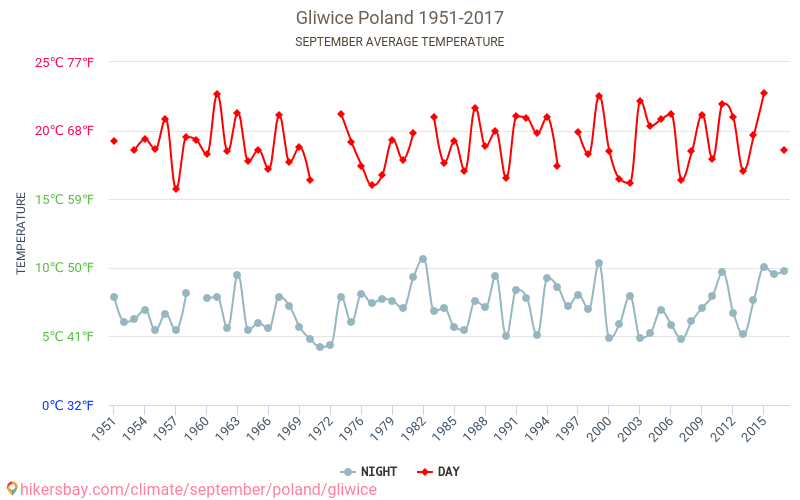 Gliwice - Biến đổi khí hậu 1951 - 2017 Nhiệt độ trung bình tại Gliwice qua các năm. Thời tiết trung bình tại Tháng Chín. hikersbay.com