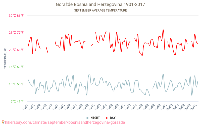 Goražde - Klimawandel- 1901 - 2017 Durchschnittliche Temperatur in Goražde über die Jahre. Durchschnittliches Wetter in September. hikersbay.com