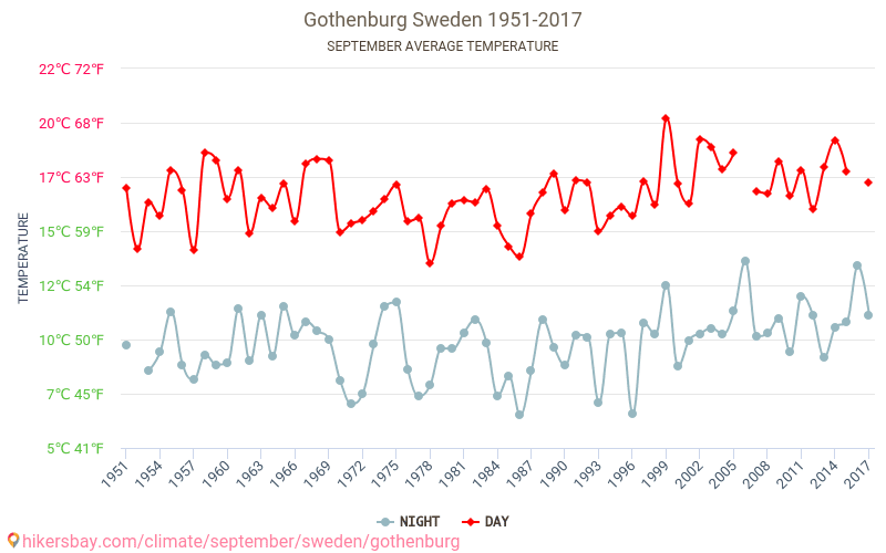 Göteborg - Ilmastonmuutoksen 1951 - 2017 Keskimääräinen lämpötila Göteborg vuosien ajan. Keskimääräinen sää Syyskuuta aikana. hikersbay.com