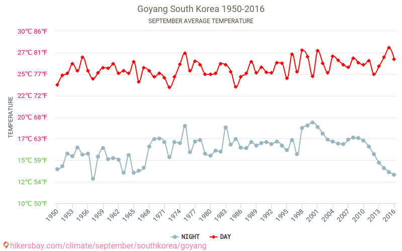 Goyang - Zmiany klimatu 1950 - 2016 Średnie temperatury w Goyang w ubiegłych latach. Średnia pogoda we wrześniu. hikersbay.com