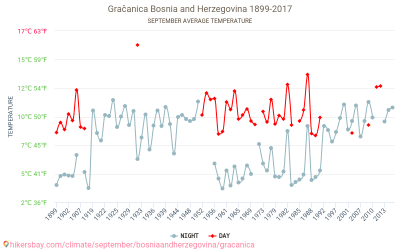 Gračanica - İklim değişikliği 1899 - 2017 Yıllar boyunca Gračanica içinde ortalama sıcaklık. Eylül içinde ortalama hava durumu. hikersbay.com