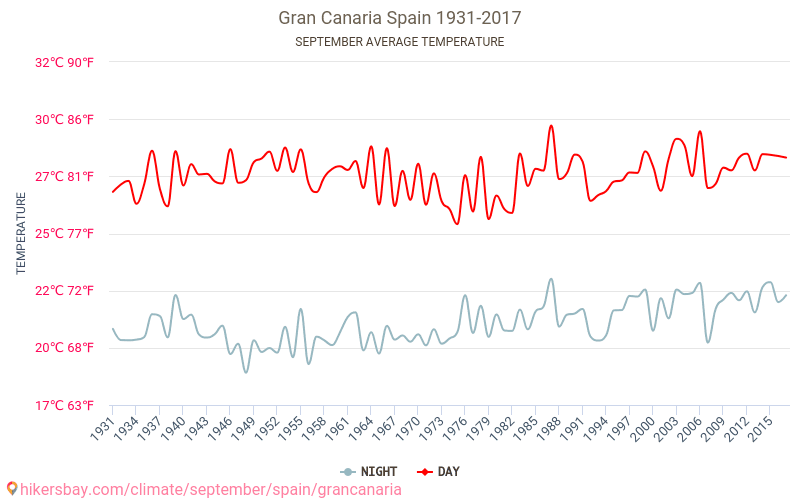 Gran Canaria - Klimatförändringarna 1931 - 2017 Medeltemperaturen i Gran Canaria under åren. Genomsnittliga vädret i September. hikersbay.com