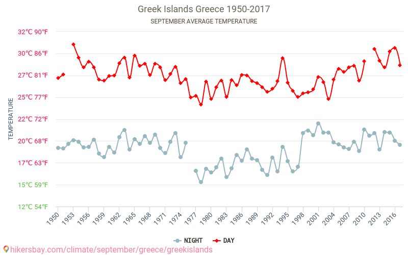 Insulele greceşti - Schimbările climatice 1950 - 2017 Temperatura medie în Insulele greceşti de-a lungul anilor. Vremea medie în Septembrie. hikersbay.com