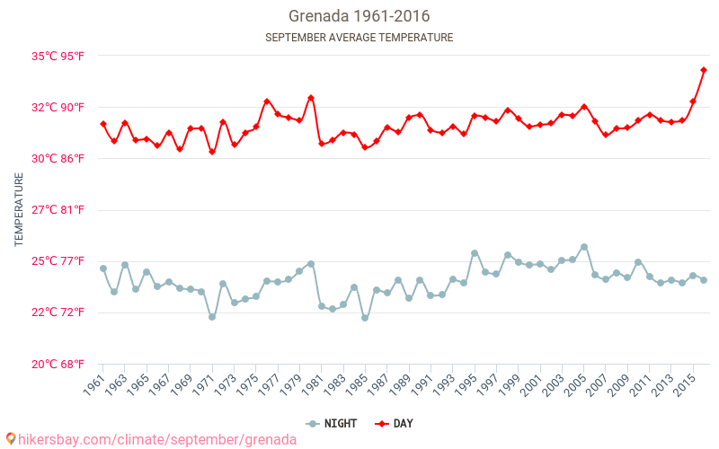 Grenada - Klimatförändringarna 1961 - 2016 Medeltemperaturen i Grenada under åren. Genomsnittliga vädret i September. hikersbay.com
