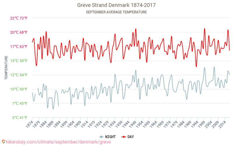 Greve Strand - Klimaatverandering 1874 - 2017 Gemiddelde temperatuur in Greve Strand door de jaren heen. Gemiddeld weer in September. hikersbay.com