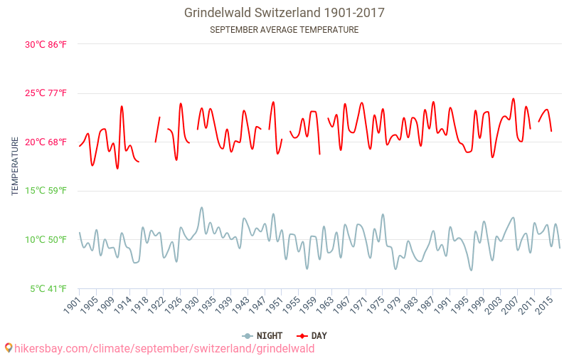 Grindelwald - Klimatförändringarna 1901 - 2017 Medeltemperaturen i Grindelwald under åren. Genomsnittliga vädret i September. hikersbay.com