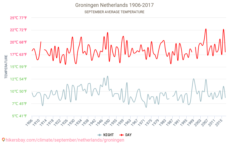 Groningen - Biến đổi khí hậu 1906 - 2017 Nhiệt độ trung bình tại Groningen qua các năm. Thời tiết trung bình tại Tháng Chín. hikersbay.com