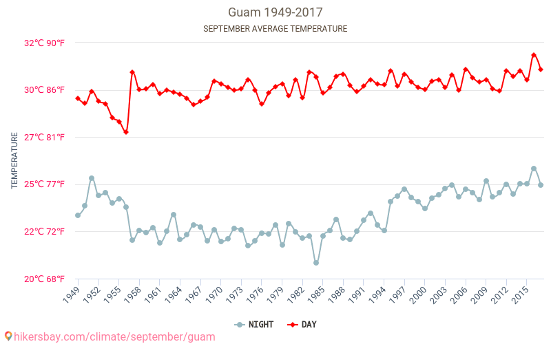 Guam - Perubahan iklim 1949 - 2017 Suhu rata-rata di Guam selama bertahun-tahun. Cuaca rata-rata di September. hikersbay.com