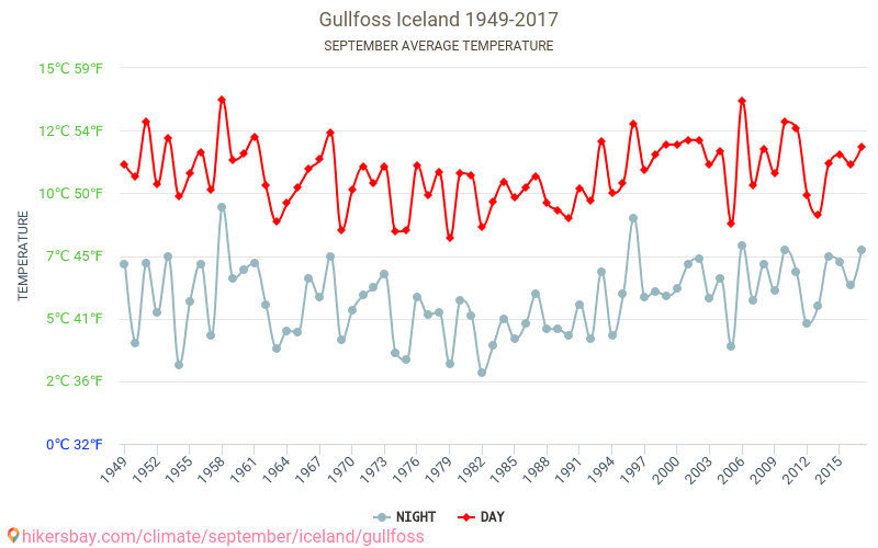 Gullfoss - Perubahan iklim 1949 - 2017 Suhu rata-rata di Gullfoss selama bertahun-tahun. Cuaca rata-rata di September. hikersbay.com