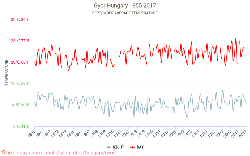 Győr - Cambiamento climatico 1855 - 2017 Temperatura media in Győr nel corso degli anni. Clima medio a settembre. hikersbay.com