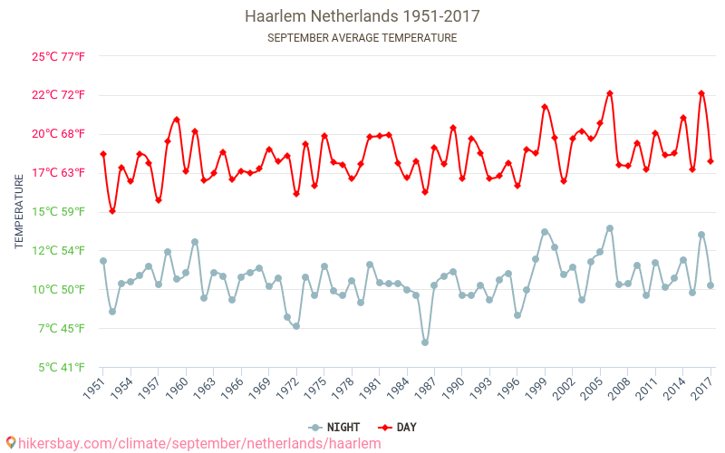 哈勒姆 - 气候变化 1951 - 2017 哈勒姆 多年来的平均温度。 9月 的平均天气。 hikersbay.com