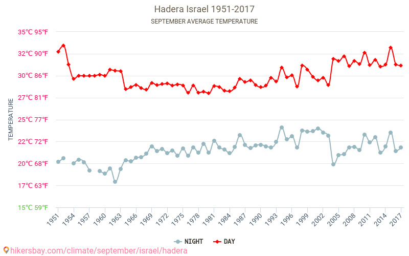 Hadera - Perubahan iklim 1951 - 2017 Suhu rata-rata di Hadera selama bertahun-tahun. Cuaca rata-rata di September. hikersbay.com
