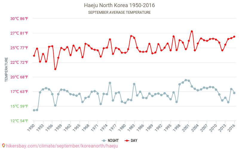 Haeju - İklim değişikliği 1950 - 2016 Yıllar boyunca Haeju içinde ortalama sıcaklık. Eylül içinde ortalama hava durumu. hikersbay.com