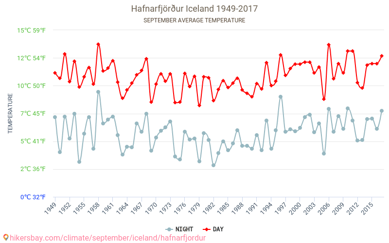 Hafnarfjörður - Klimaendringer 1949 - 2017 Gjennomsnittstemperatur i Hafnarfjörður gjennom årene. Gjennomsnittlig vær i September. hikersbay.com
