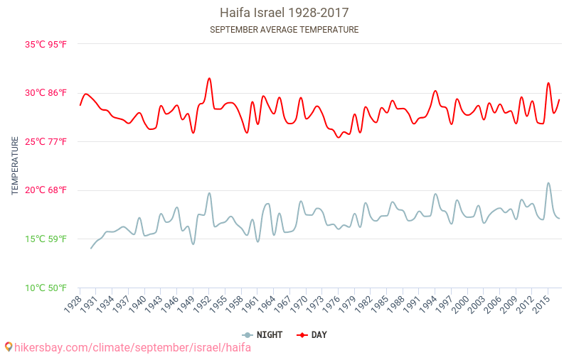 Haifa - Klimaændringer 1928 - 2017 Gennemsnitstemperatur i Haifa over årene. Gennemsnitligt vejr i September. hikersbay.com