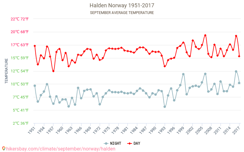 Halden - Climáticas, 1951 - 2017 Temperatura média em Halden ao longo dos anos. Tempo médio em Setembro de. hikersbay.com