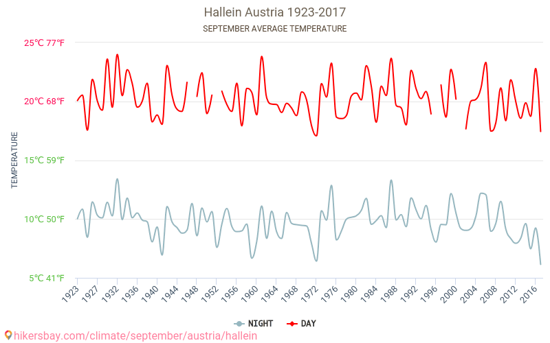 Hallein - Klimatické změny 1923 - 2017 Průměrná teplota v Hallein během let. Průměrné počasí v Září. hikersbay.com