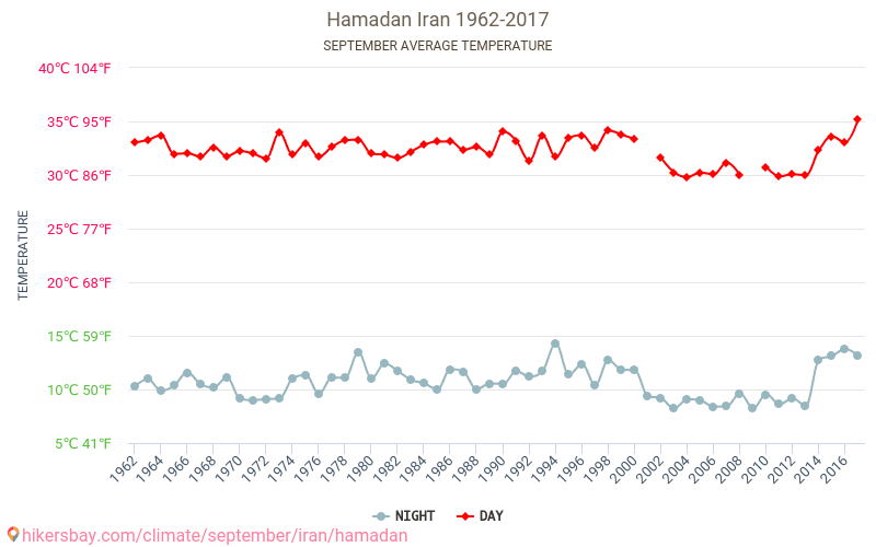 哈马丹 - 气候变化 1962 - 2017 哈马丹 多年来的平均温度。 9月 的平均天气。 hikersbay.com