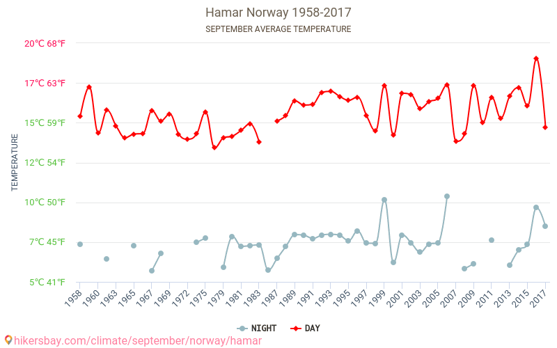 Хамар - Изменение климата 1958 - 2017 Средняя температура в Хамар за годы. Средняя погода в сентябре. hikersbay.com