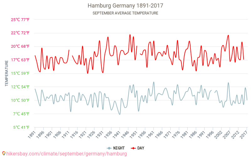 ハンブルク - 気候変動 1891 - 2017 ハンブルク の平均気温と、過去数年のデータ。 9月 の平均天気。 hikersbay.com