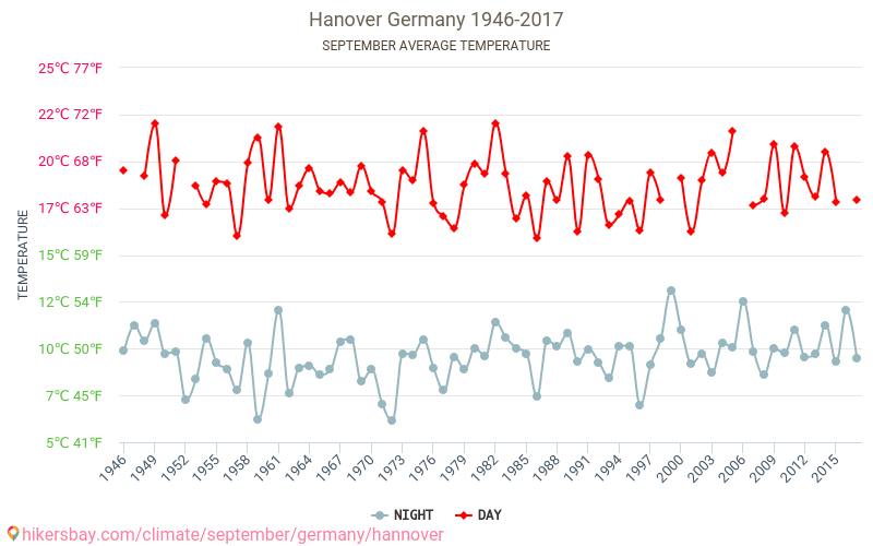 Hannover - Klimatförändringarna 1946 - 2017 Medeltemperatur i Hannover under åren. Genomsnittligt väder i September. hikersbay.com