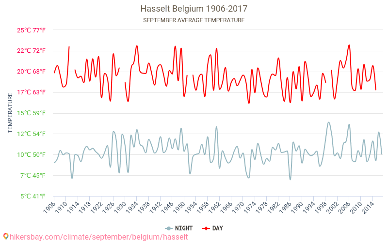 Hasselt - Klimawandel- 1906 - 2017 Durchschnittliche Temperatur in Hasselt über die Jahre. Durchschnittliches Wetter in September. hikersbay.com