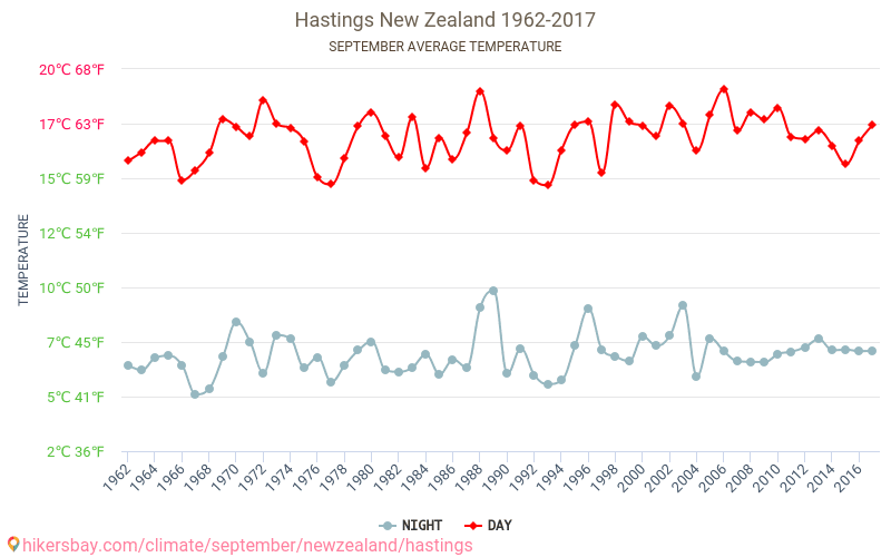 Hastings - El cambio climático 1962 - 2017 Temperatura media en Hastings a lo largo de los años. Tiempo promedio en Septiembre. hikersbay.com