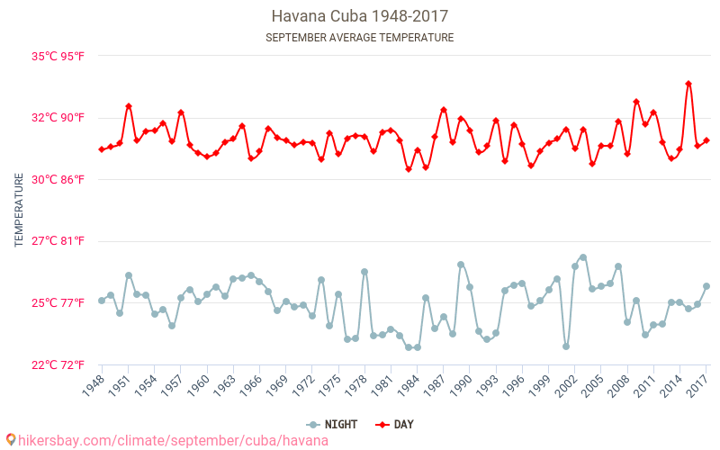 Αβάνα - Κλιματική αλλαγή 1948 - 2017 Μέση θερμοκρασία στην Αβάνα τα τελευταία χρόνια. Μέσος καιρός στο Σεπτεμβρίου. hikersbay.com