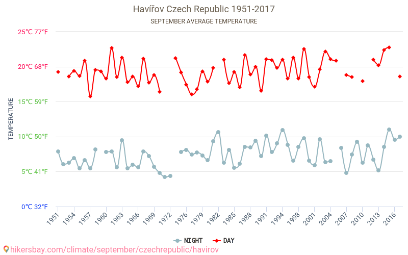 Havířov - Cambiamento climatico 1951 - 2017 Temperatura media in Havířov nel corso degli anni. Clima medio a settembre. hikersbay.com