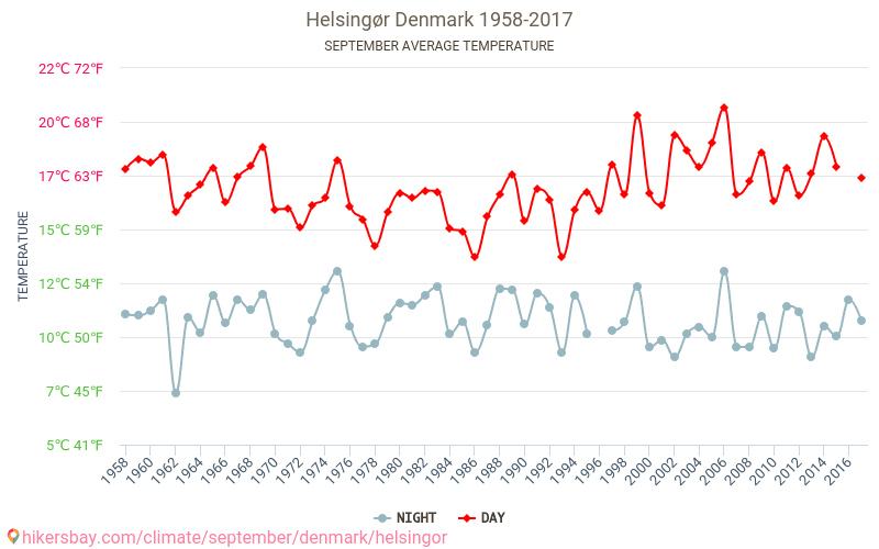 Helsingør - Éghajlat-változási 1958 - 2017 Átlagos hőmérséklet Helsingør alatt az évek során. Átlagos időjárás szeptemberben -ben. hikersbay.com