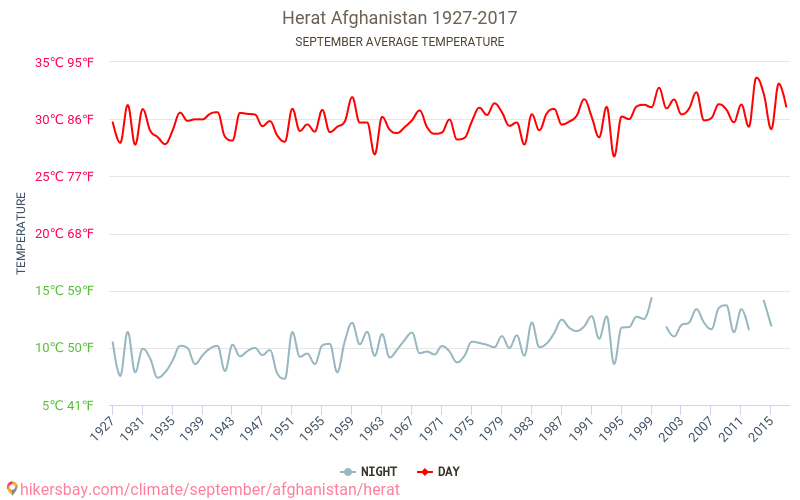 Herat - Klimaatverandering 1927 - 2017 Gemiddelde temperatuur in Herat door de jaren heen. Gemiddeld weer in September. hikersbay.com