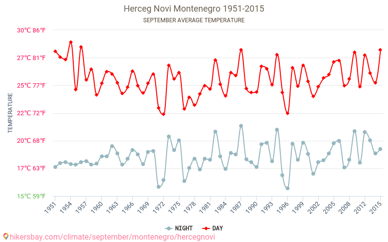 Herceg Novi - Weather in September in Herceg Novi, Montenegro 2023