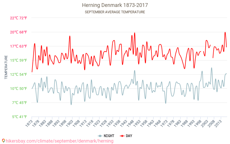 Herning - Climate change 1873 - 2017 Average temperature in Herning over the years. Average weather in September. hikersbay.com