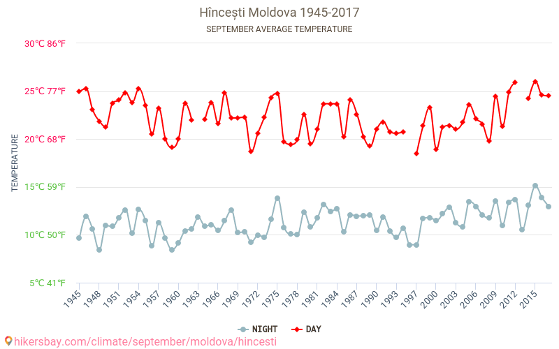 Hîncești - Klimatické změny 1945 - 2017 Průměrná teplota v Hîncești během let. Průměrné počasí v Září. hikersbay.com