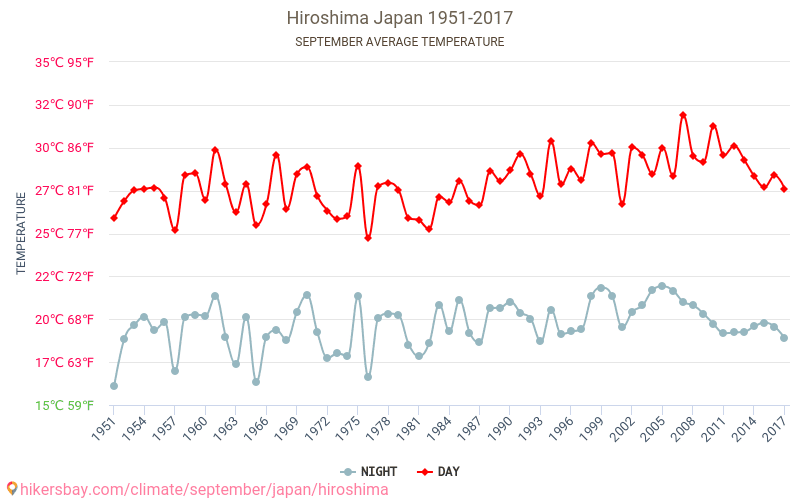 Hiroshima - Ilmastonmuutoksen 1951 - 2017 Keskimääräinen lämpötila Hiroshima vuosien ajan. Keskimääräinen sää Syyskuuta aikana. hikersbay.com
