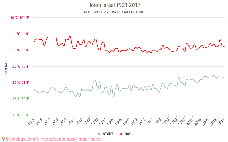 Χολόν - Κλιματική αλλαγή 1921 - 2017 Μέση θερμοκρασία στην Χολόν τα τελευταία χρόνια. Μέσος καιρός στο Σεπτεμβρίου. hikersbay.com