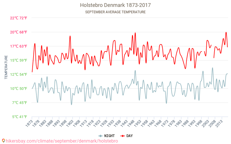 Holstebro - Klimaatverandering 1873 - 2017 Gemiddelde temperatuur in de Holstebro door de jaren heen. Het gemiddelde weer in September. hikersbay.com