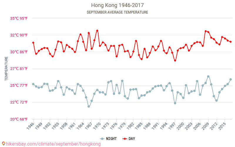 هونغ كونغ - تغير المناخ 1946 - 2017 متوسط درجة الحرارة في هونغ كونغ على مر السنين. متوسط الطقس في سبتمبر. hikersbay.com