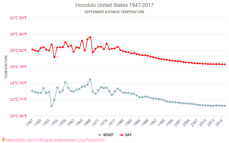 Honolulu - Klimawandel- 1947 - 2017 Durchschnittliche Temperatur in Honolulu über die Jahre. Durchschnittliches Wetter in September. hikersbay.com