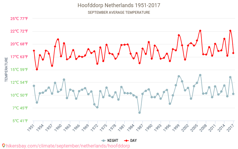 Hoofddorp - Éghajlat-változási 1951 - 2017 Átlagos hőmérséklet Hoofddorp alatt az évek során. Átlagos időjárás szeptemberben -ben. hikersbay.com