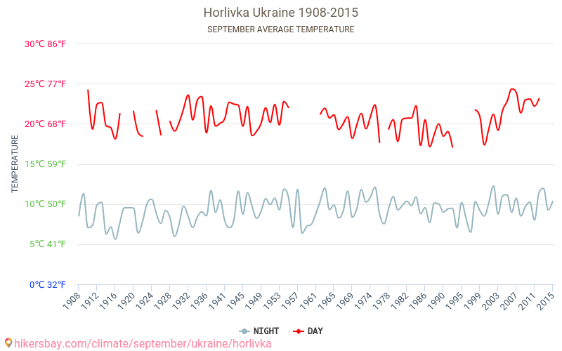 Horlivka - Biến đổi khí hậu 1908 - 2015 Nhiệt độ trung bình tại Horlivka qua các năm. Thời tiết trung bình tại Tháng Chín. hikersbay.com