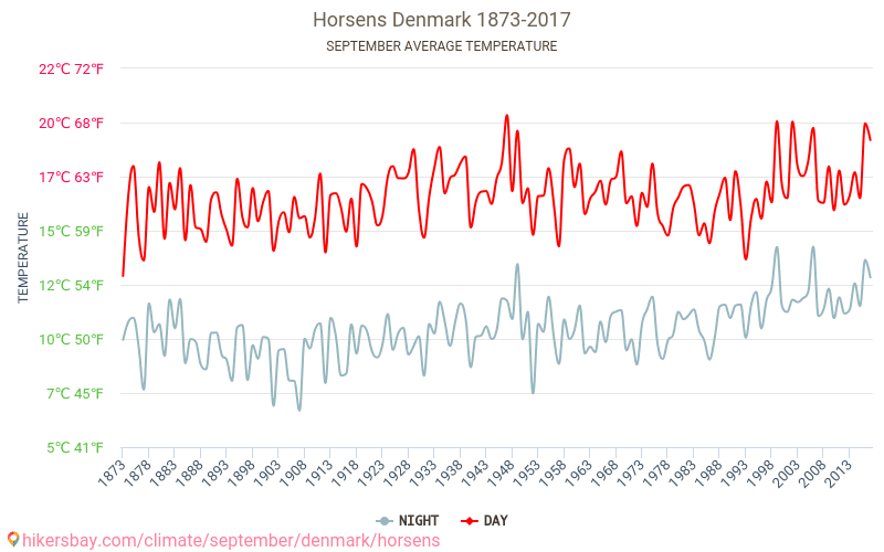 Horsens - Klimawandel- 1873 - 2017 Durchschnittliche Temperatur in Horsens über die Jahre. Durchschnittliches Wetter in September. hikersbay.com