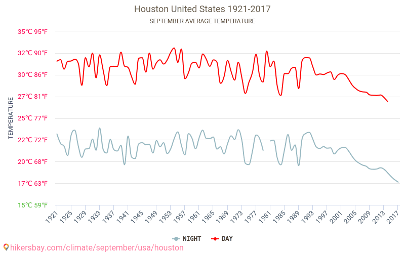 Houston - Zmiany klimatu 1921 - 2017 Średnie temperatury w Houston w ubiegłych latach. Średnia pogoda we wrześniu. hikersbay.com