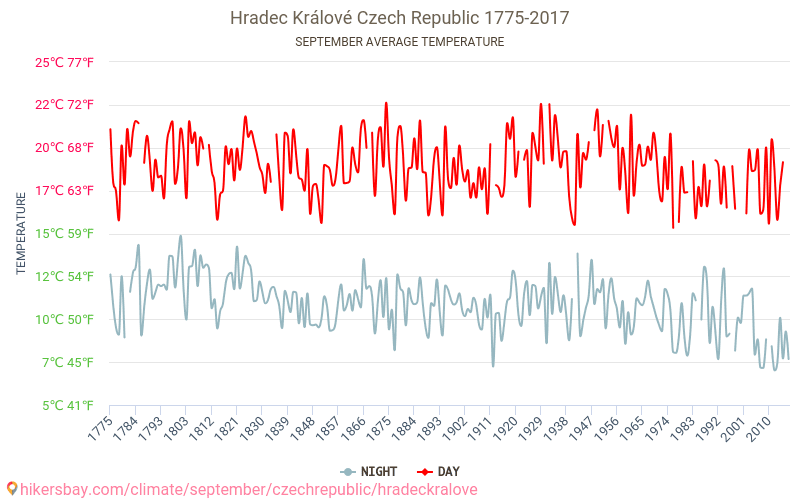 Hradec Králové - El cambio climático 1775 - 2017 Temperatura media en Hradec Králové a lo largo de los años. Tiempo promedio en Septiembre. hikersbay.com